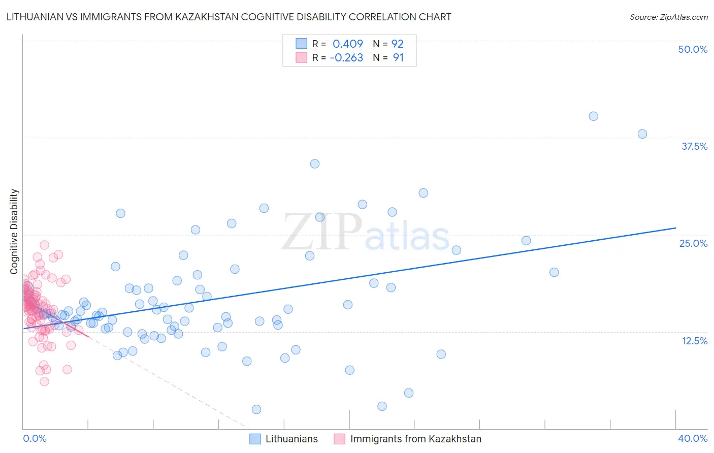 Lithuanian vs Immigrants from Kazakhstan Cognitive Disability
