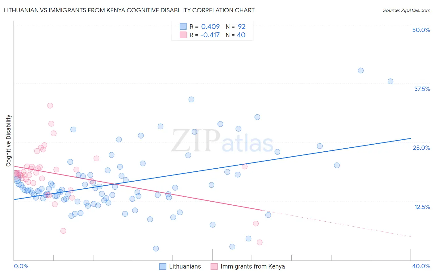 Lithuanian vs Immigrants from Kenya Cognitive Disability