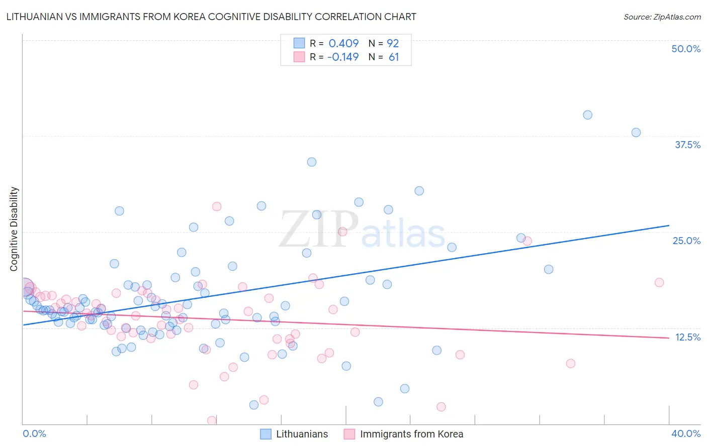Lithuanian vs Immigrants from Korea Cognitive Disability