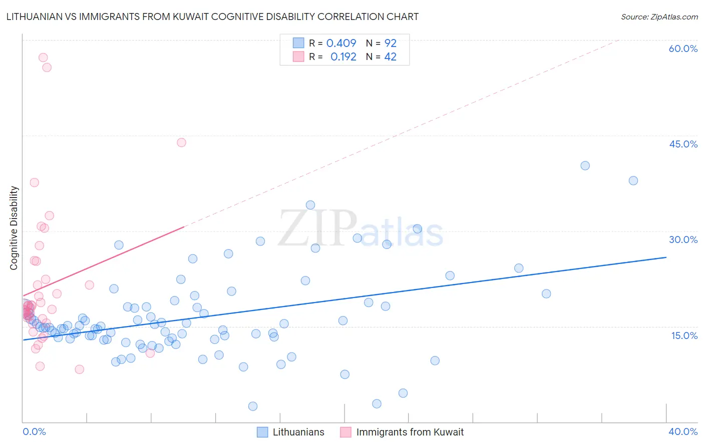 Lithuanian vs Immigrants from Kuwait Cognitive Disability