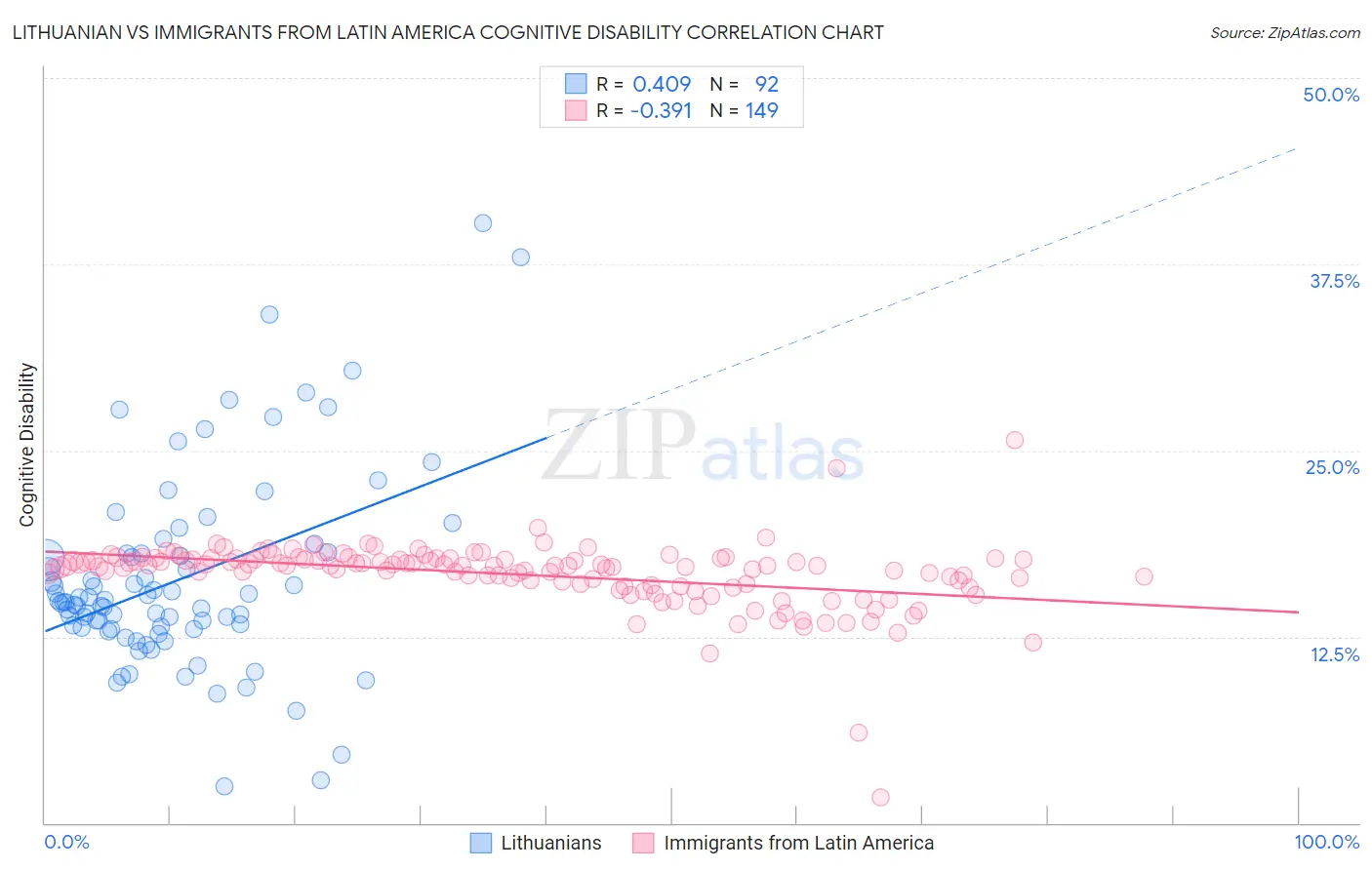 Lithuanian vs Immigrants from Latin America Cognitive Disability