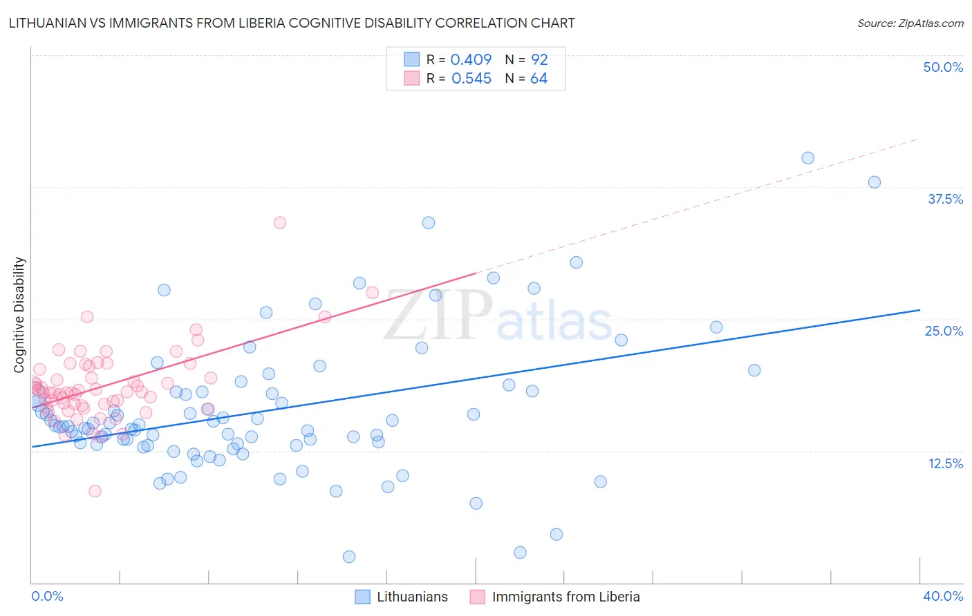 Lithuanian vs Immigrants from Liberia Cognitive Disability