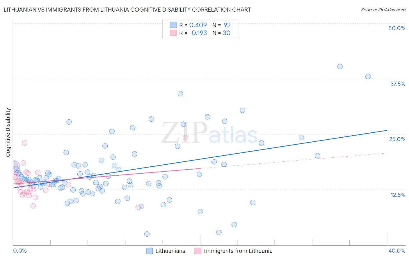 Lithuanian vs Immigrants from Lithuania Cognitive Disability