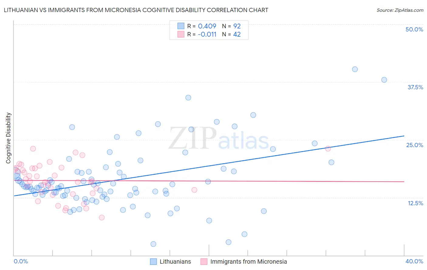 Lithuanian vs Immigrants from Micronesia Cognitive Disability