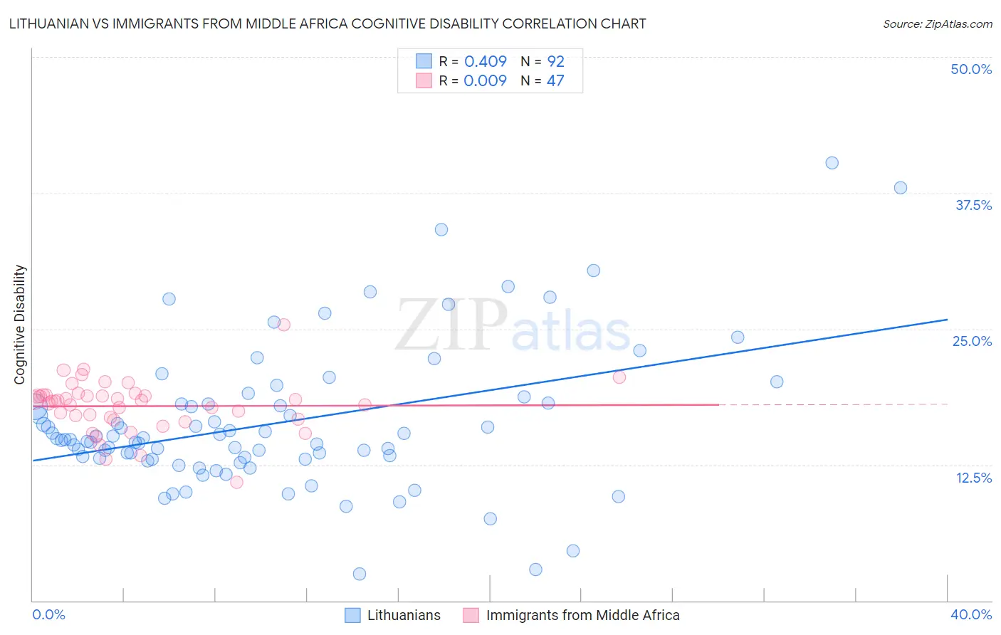 Lithuanian vs Immigrants from Middle Africa Cognitive Disability