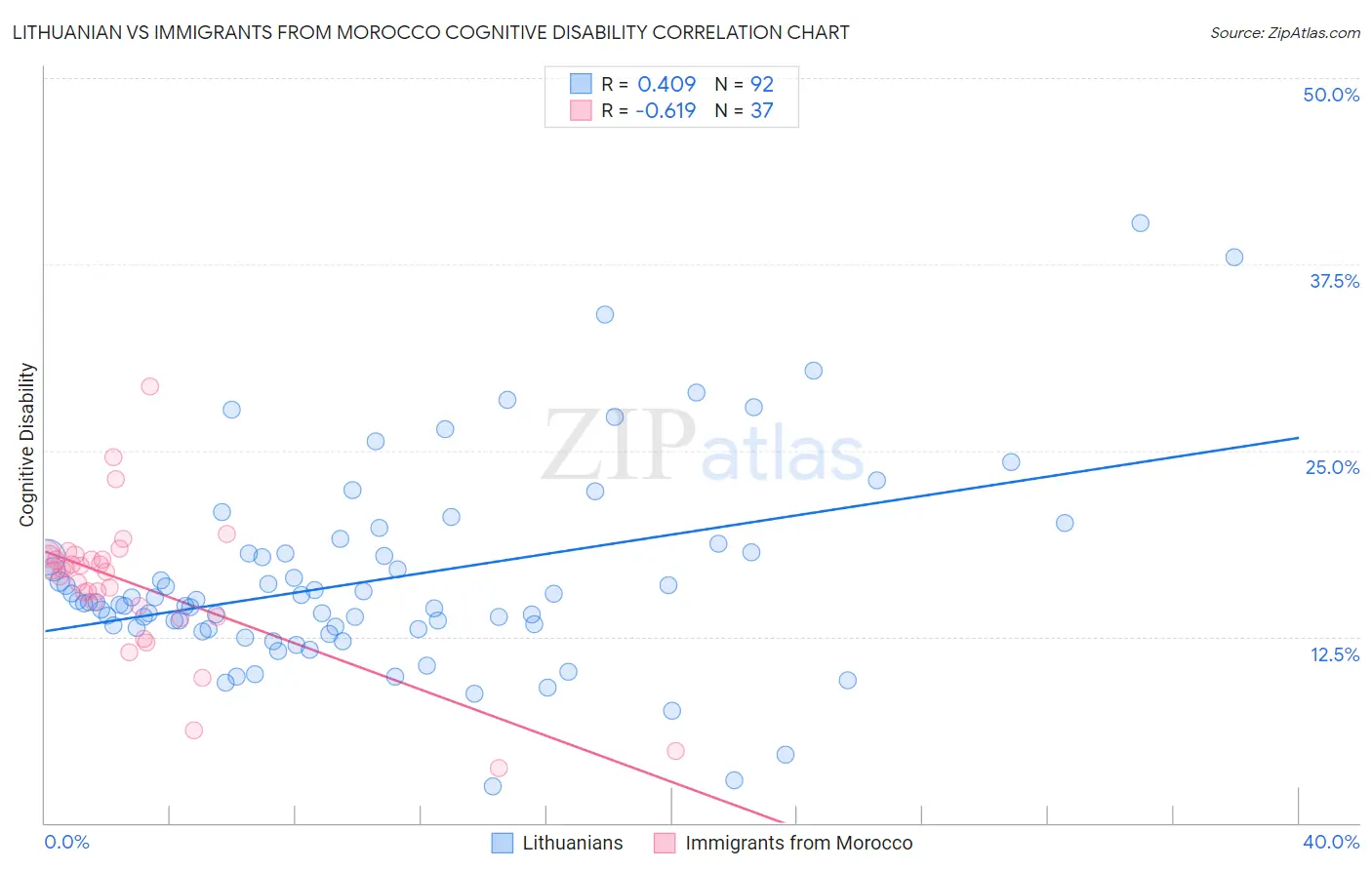 Lithuanian vs Immigrants from Morocco Cognitive Disability