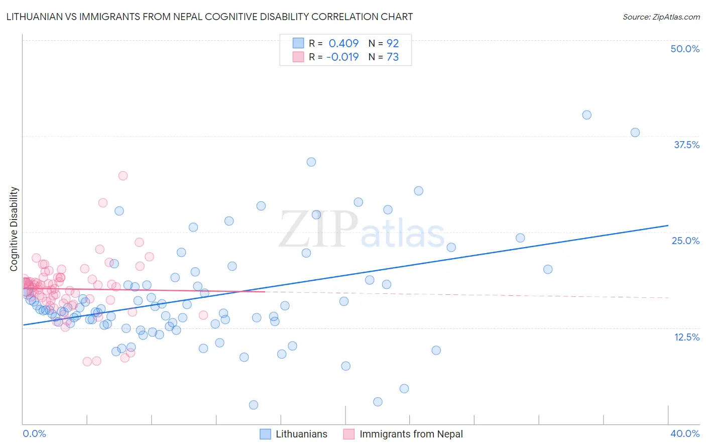 Lithuanian vs Immigrants from Nepal Cognitive Disability