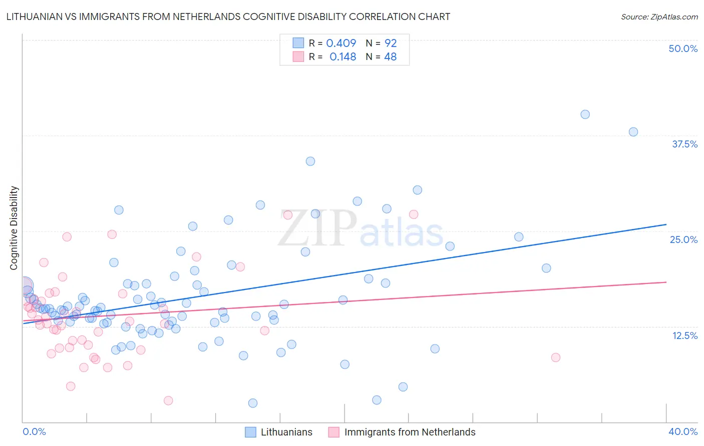 Lithuanian vs Immigrants from Netherlands Cognitive Disability