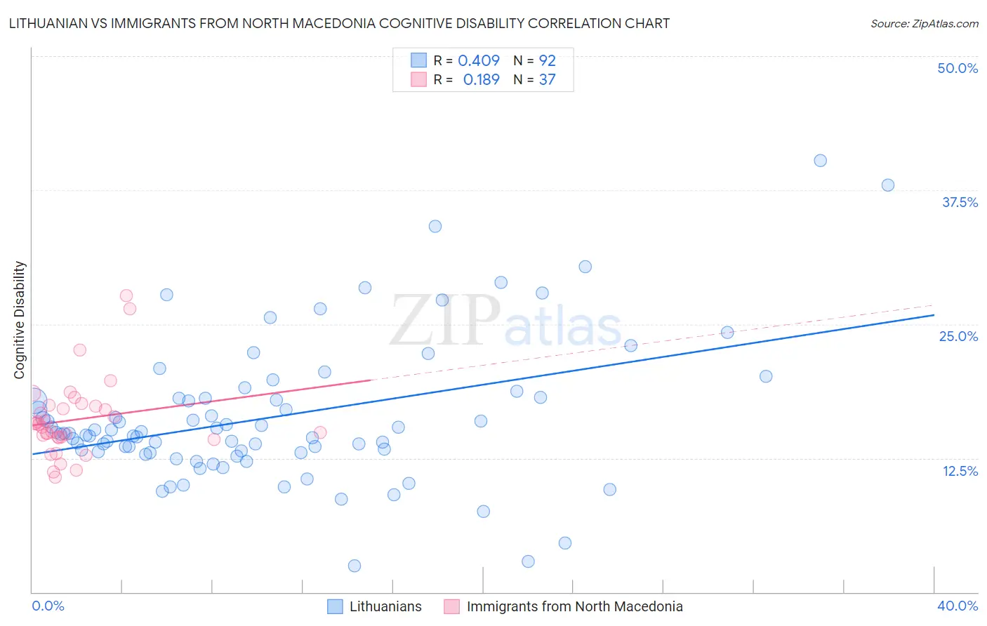 Lithuanian vs Immigrants from North Macedonia Cognitive Disability