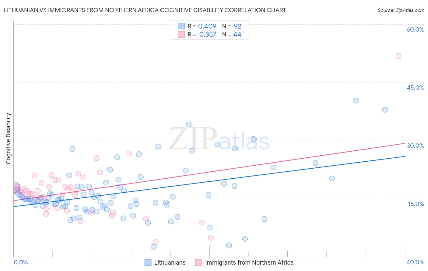 Lithuanian vs Immigrants from Northern Africa Cognitive Disability
