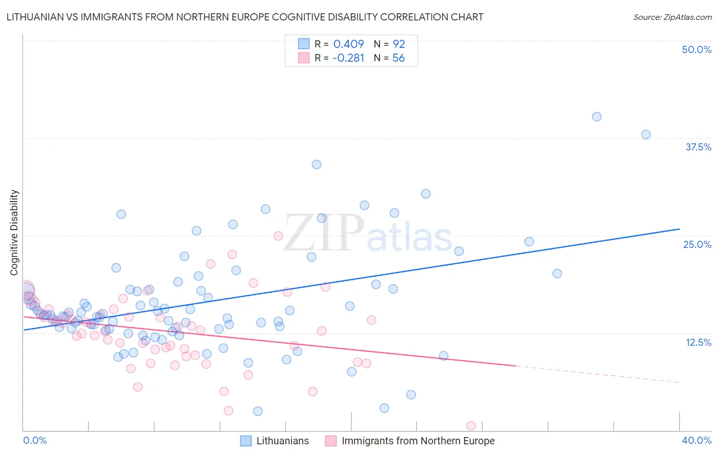 Lithuanian vs Immigrants from Northern Europe Cognitive Disability