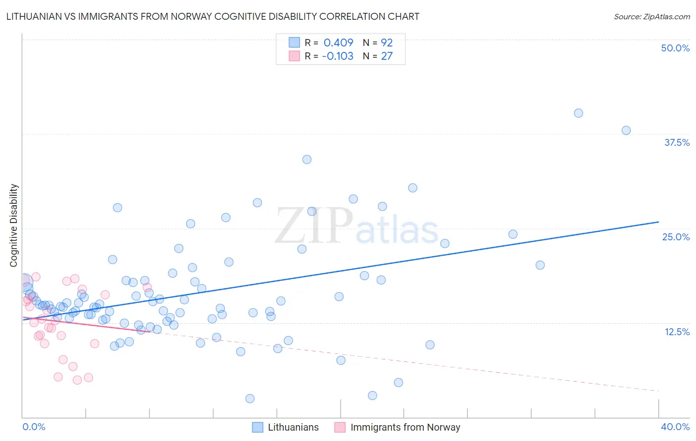 Lithuanian vs Immigrants from Norway Cognitive Disability