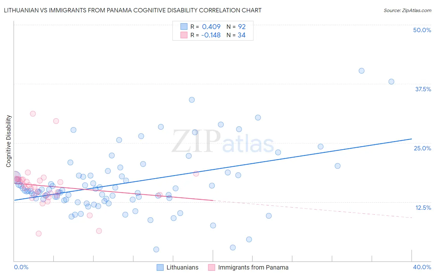 Lithuanian vs Immigrants from Panama Cognitive Disability