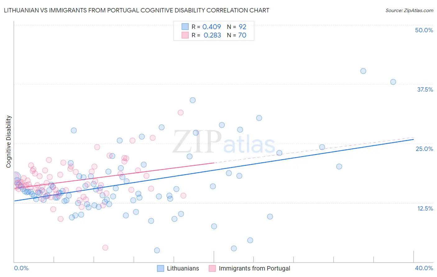 Lithuanian vs Immigrants from Portugal Cognitive Disability