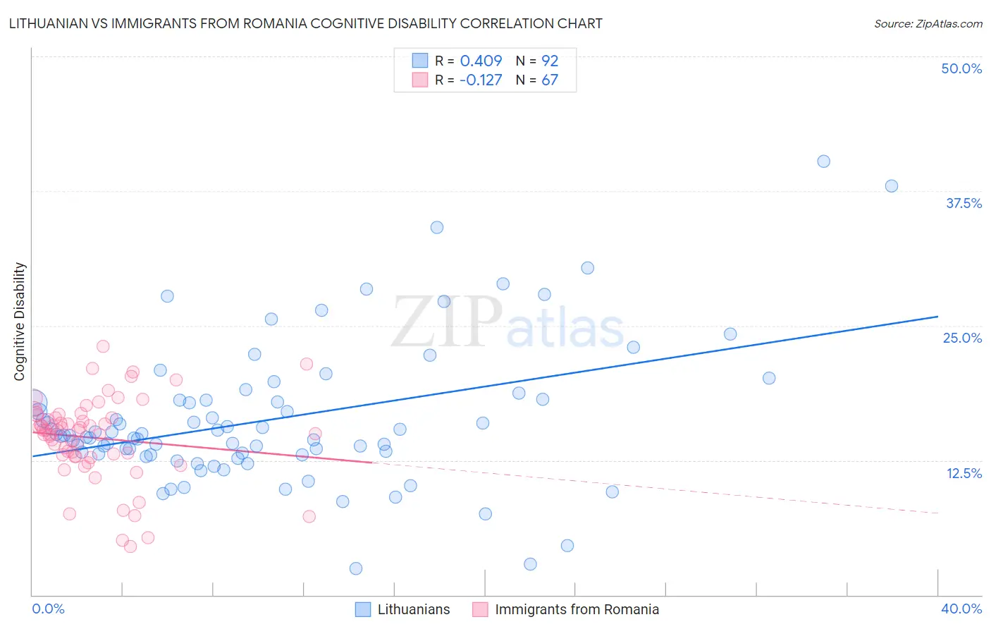 Lithuanian vs Immigrants from Romania Cognitive Disability