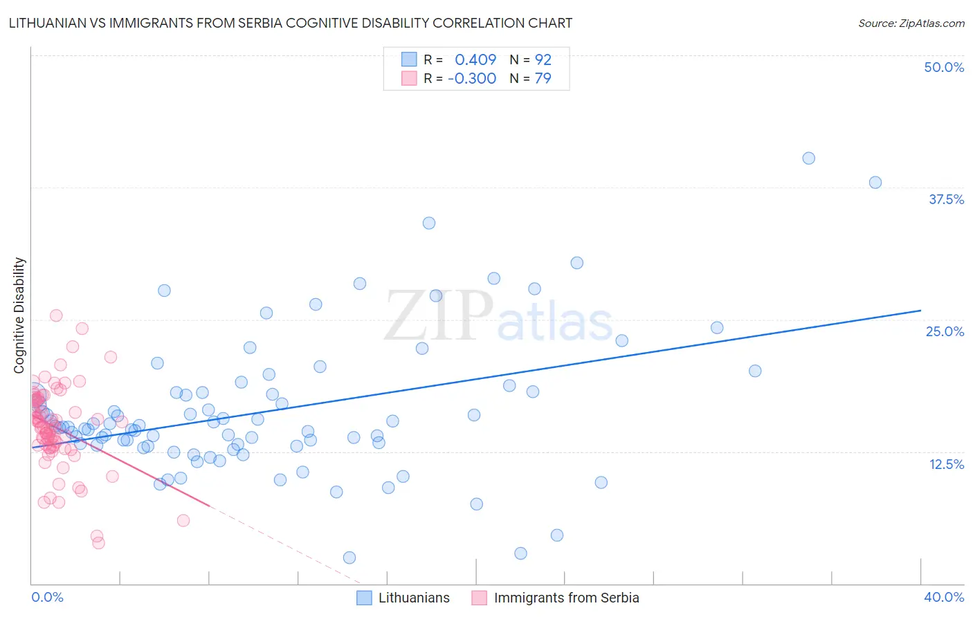 Lithuanian vs Immigrants from Serbia Cognitive Disability