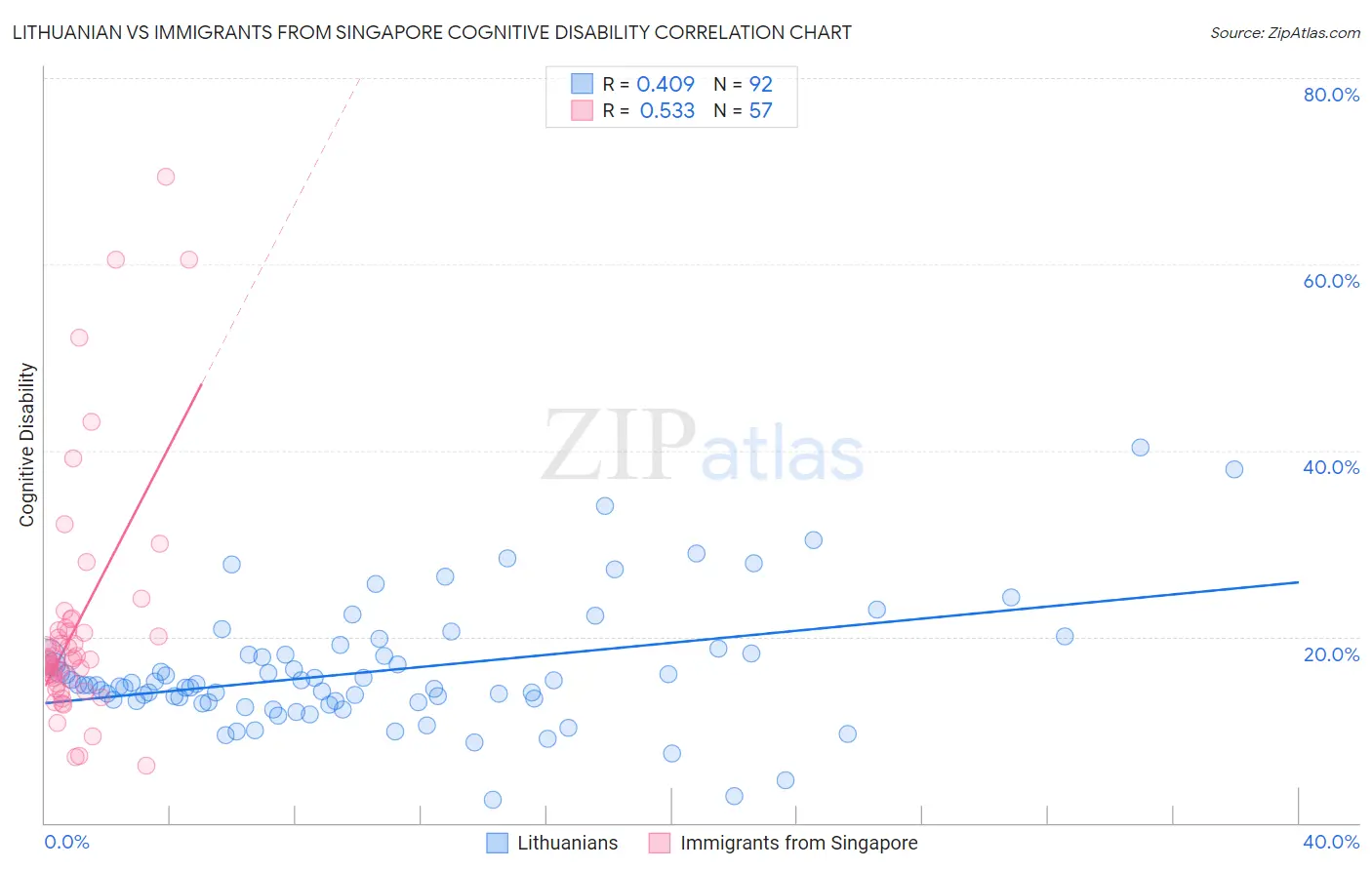 Lithuanian vs Immigrants from Singapore Cognitive Disability