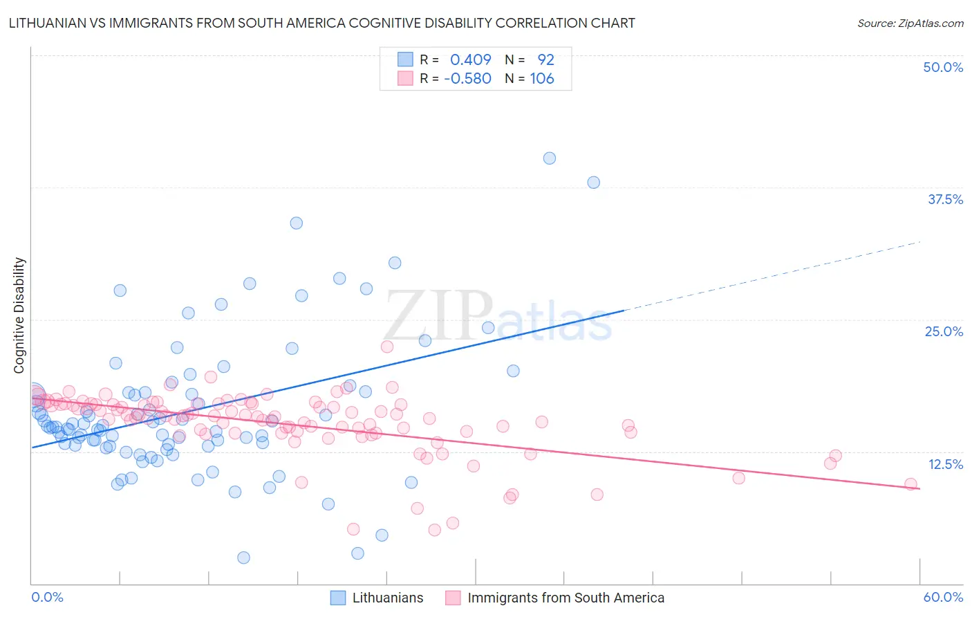 Lithuanian vs Immigrants from South America Cognitive Disability