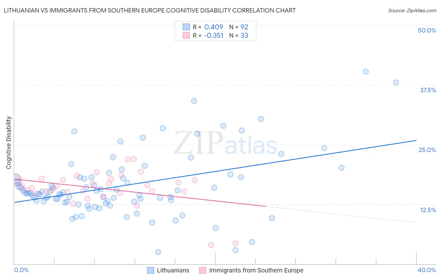 Lithuanian vs Immigrants from Southern Europe Cognitive Disability