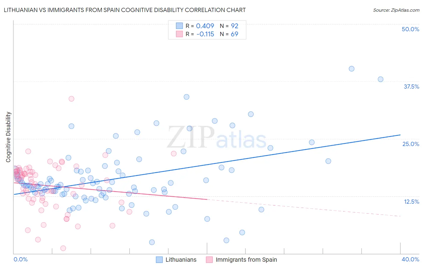 Lithuanian vs Immigrants from Spain Cognitive Disability