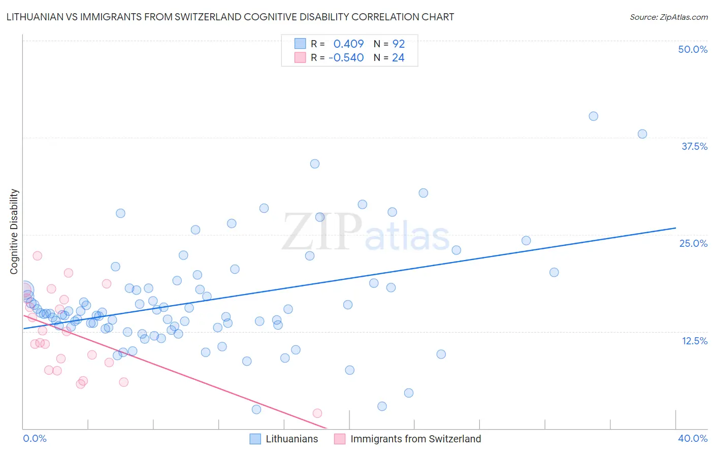 Lithuanian vs Immigrants from Switzerland Cognitive Disability