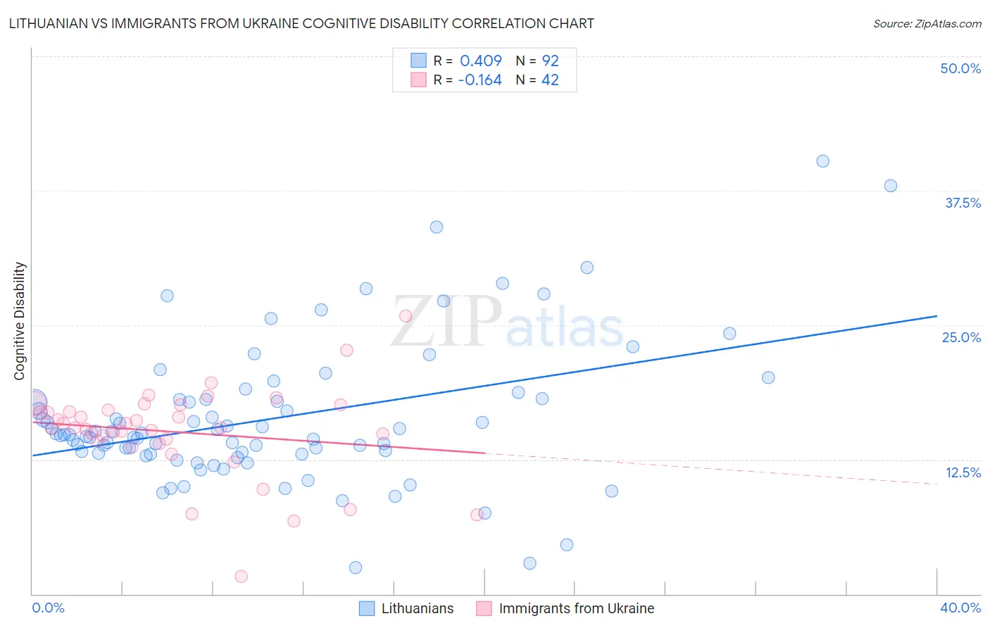 Lithuanian vs Immigrants from Ukraine Cognitive Disability