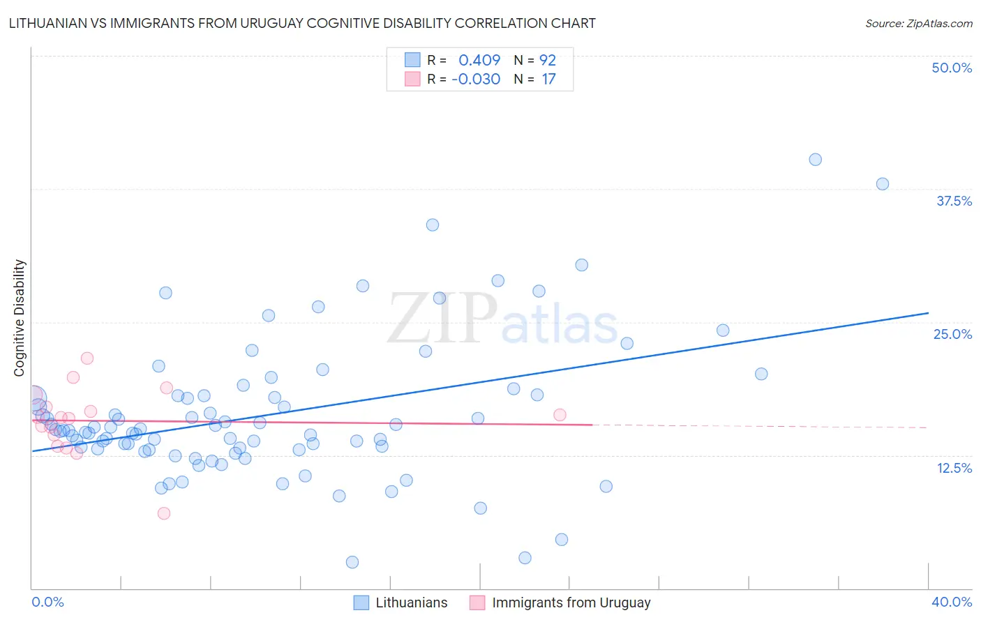 Lithuanian vs Immigrants from Uruguay Cognitive Disability