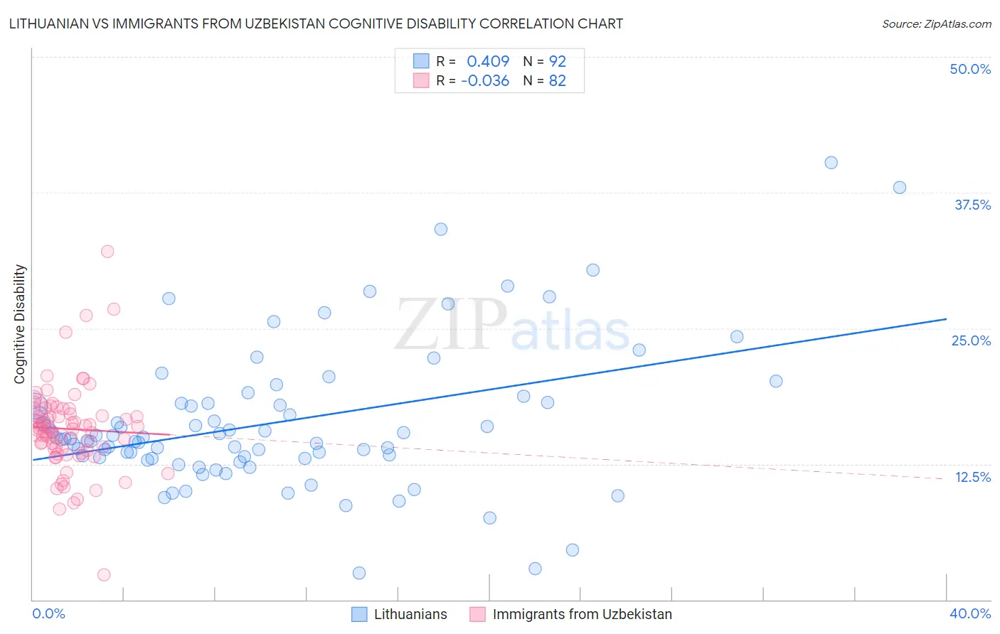 Lithuanian vs Immigrants from Uzbekistan Cognitive Disability