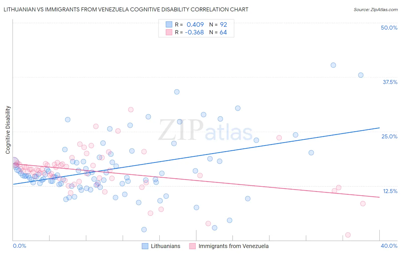 Lithuanian vs Immigrants from Venezuela Cognitive Disability