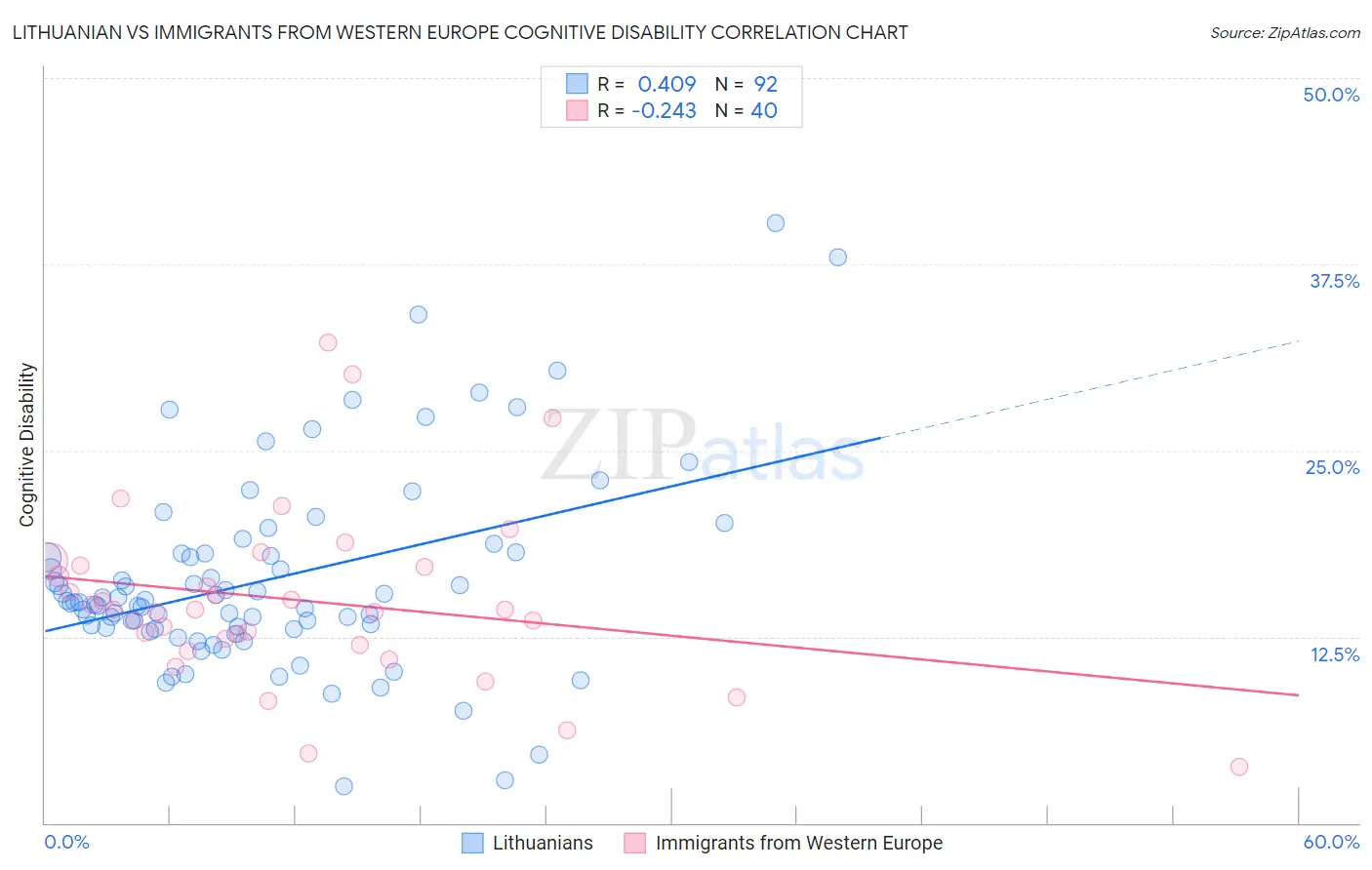 Lithuanian vs Immigrants from Western Europe Cognitive Disability
