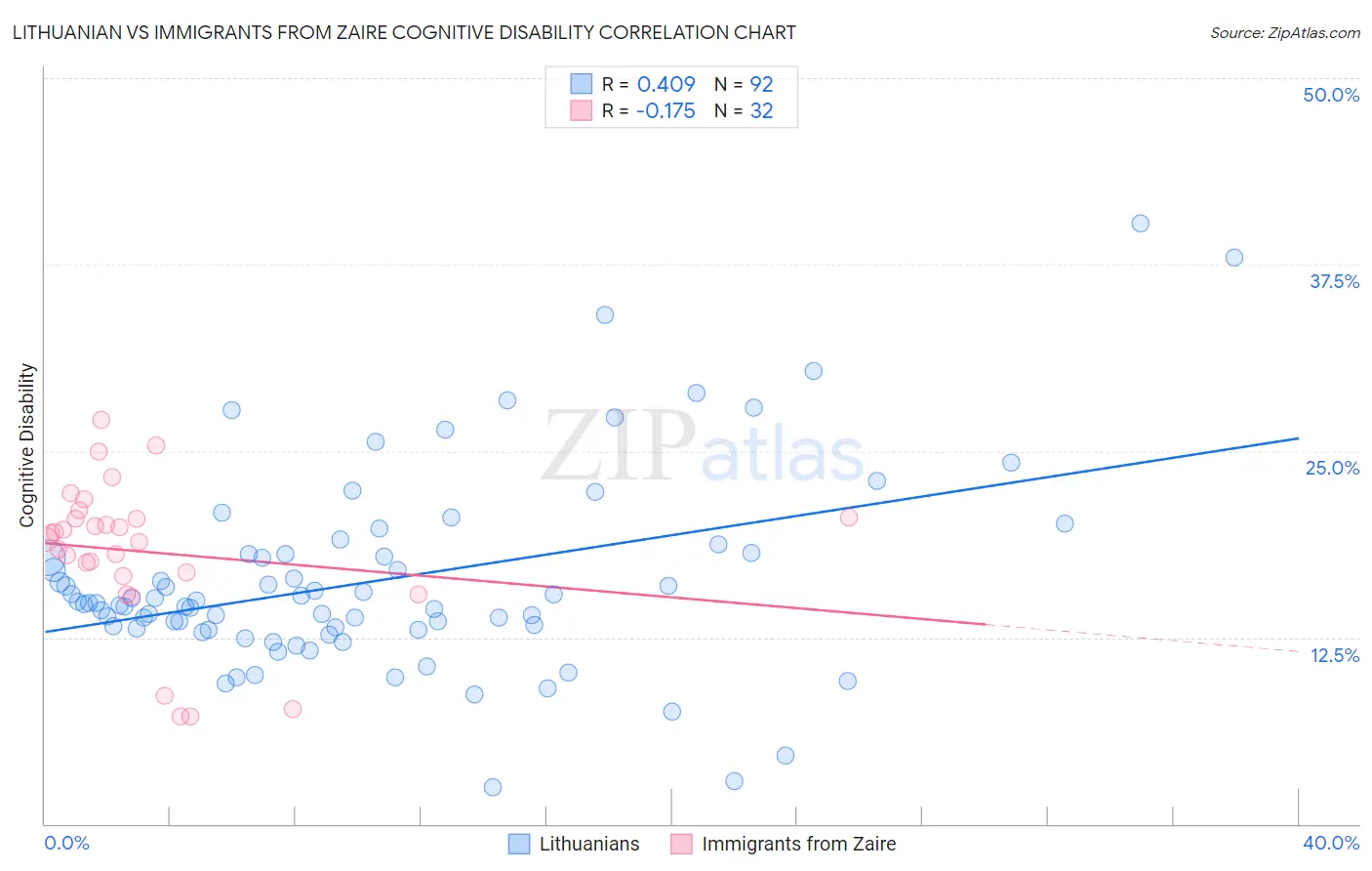 Lithuanian vs Immigrants from Zaire Cognitive Disability