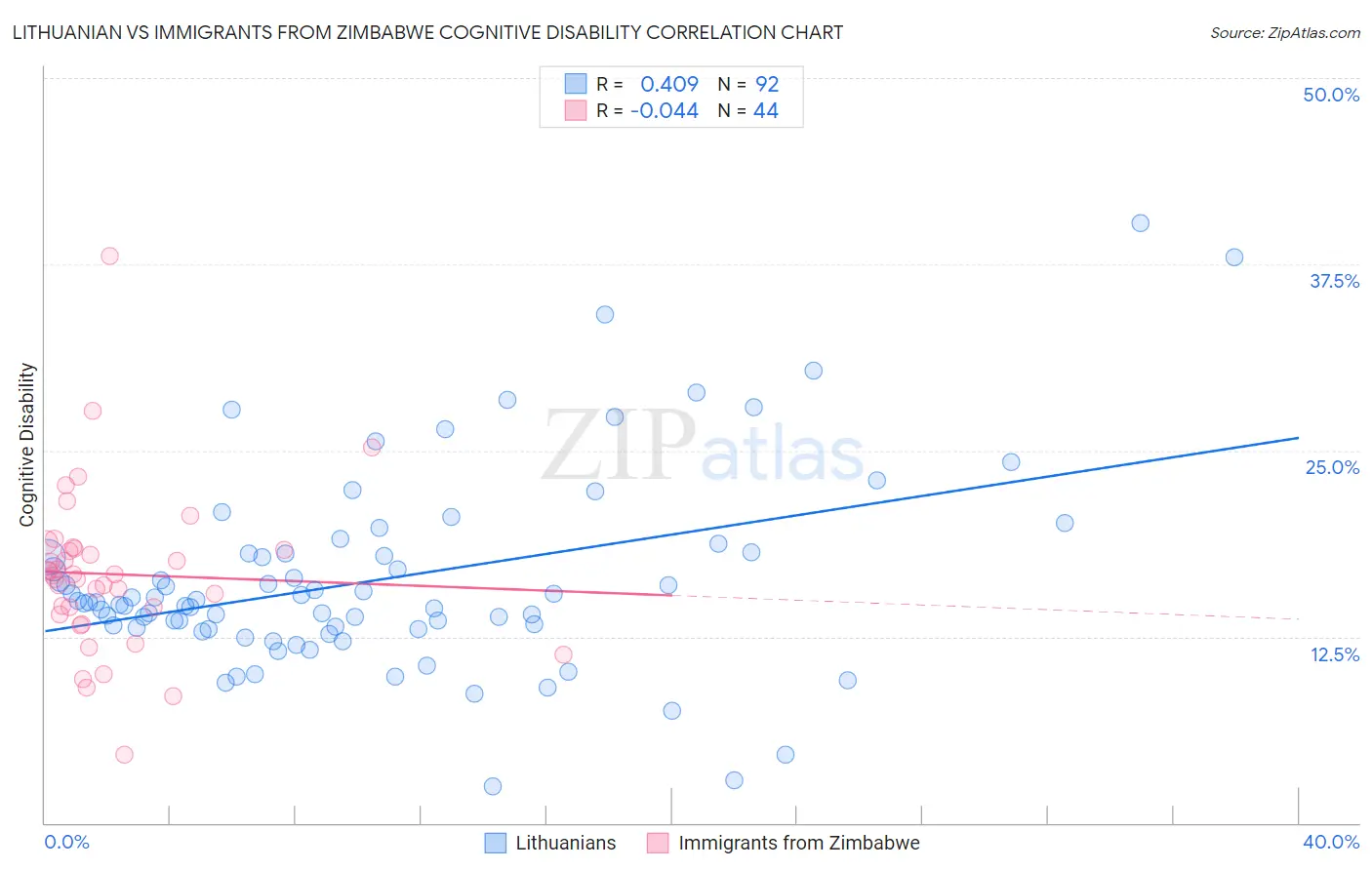 Lithuanian vs Immigrants from Zimbabwe Cognitive Disability