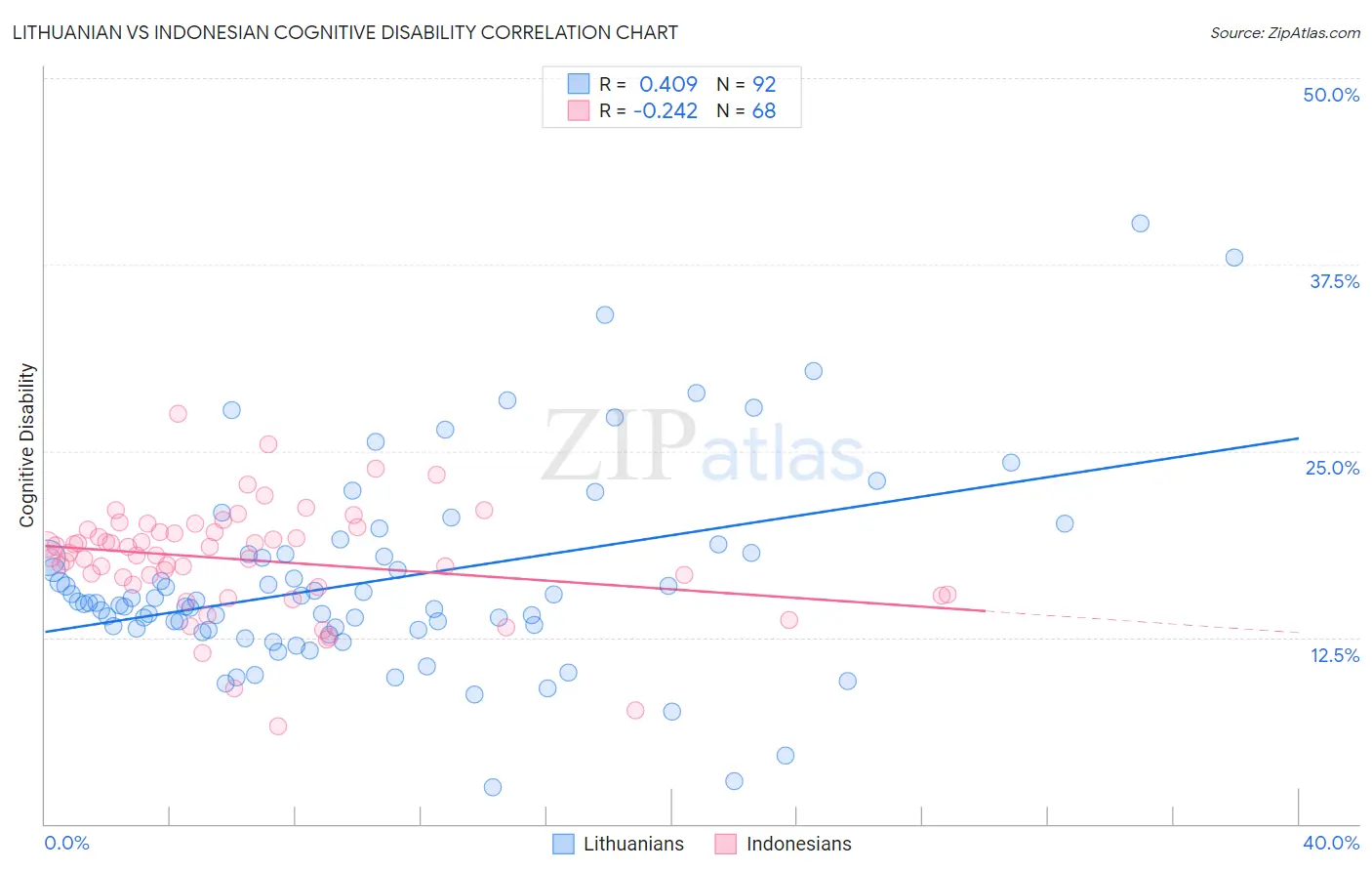 Lithuanian vs Indonesian Cognitive Disability