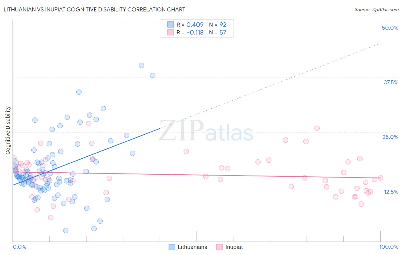 Lithuanian vs Inupiat Cognitive Disability