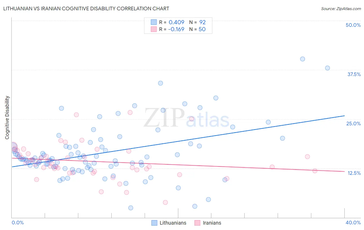 Lithuanian vs Iranian Cognitive Disability