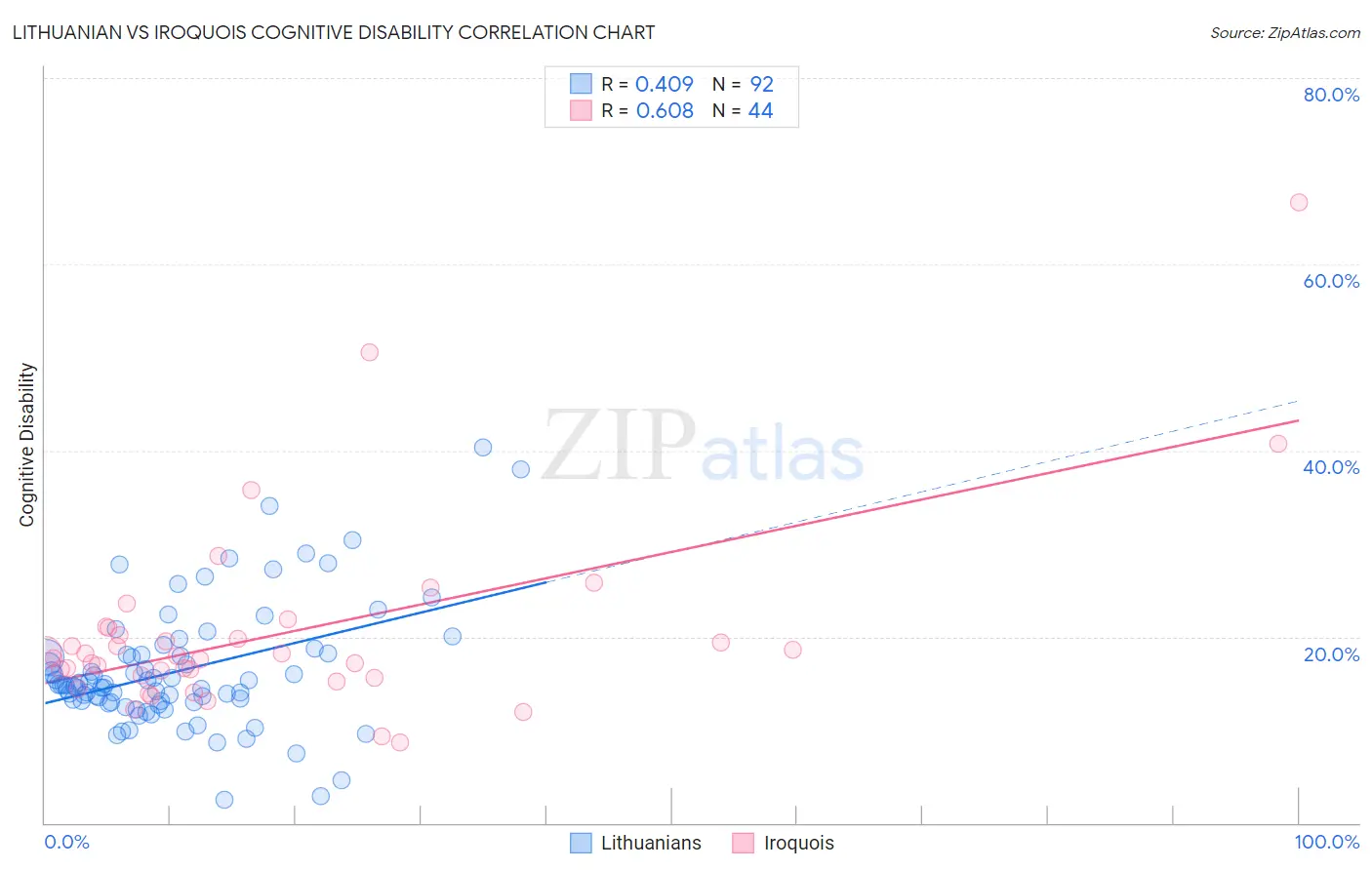 Lithuanian vs Iroquois Cognitive Disability