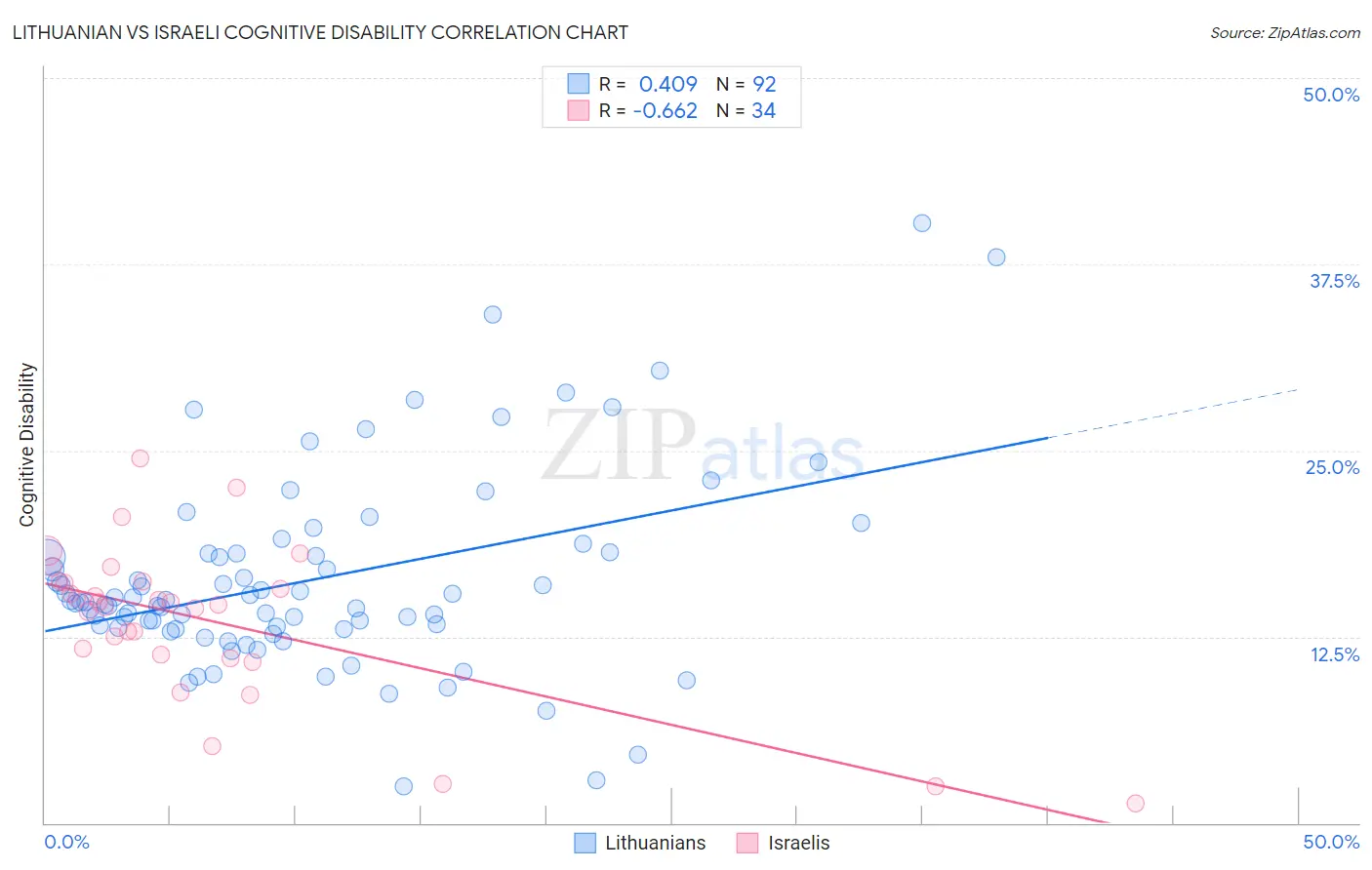 Lithuanian vs Israeli Cognitive Disability