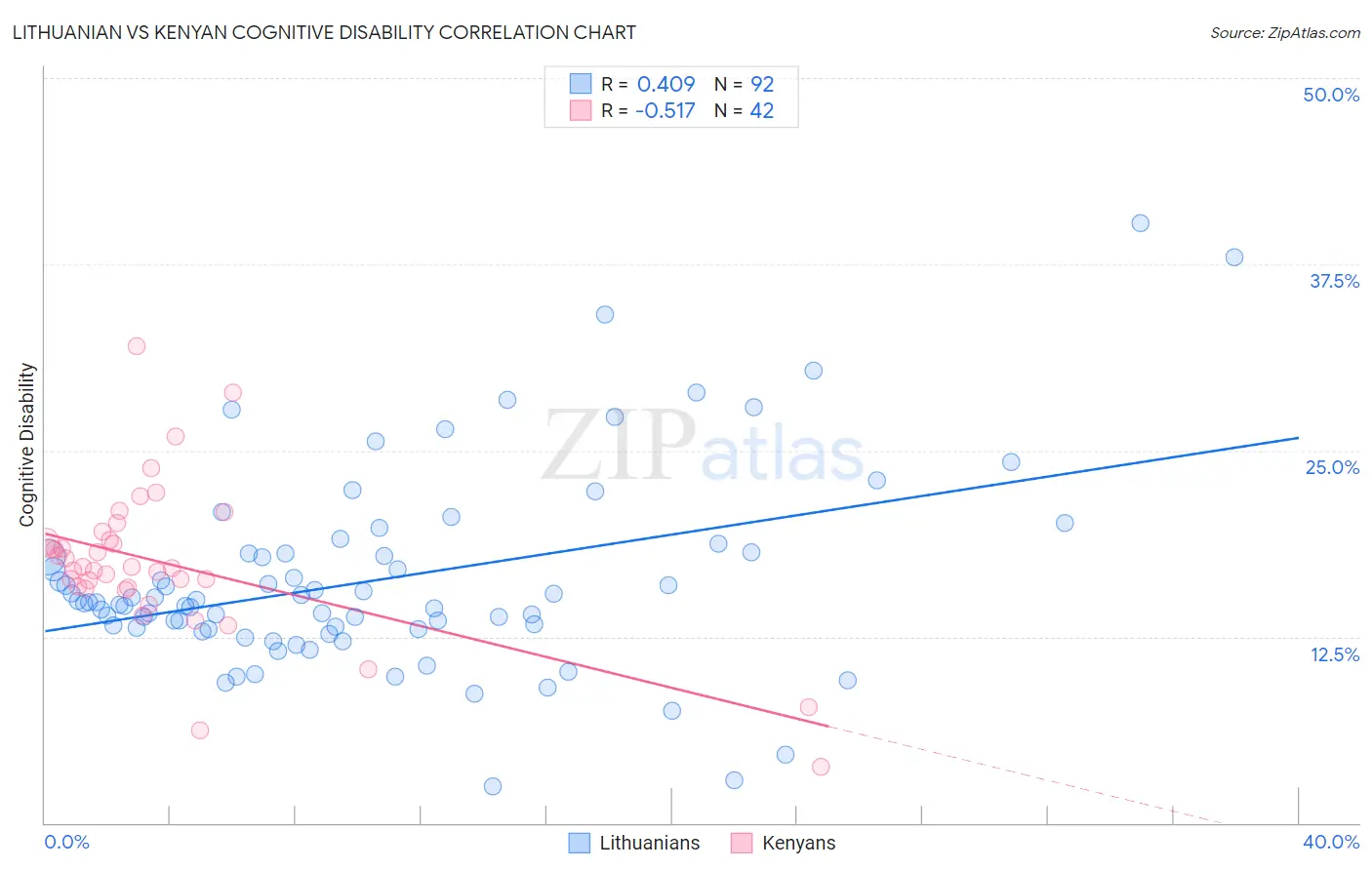 Lithuanian vs Kenyan Cognitive Disability