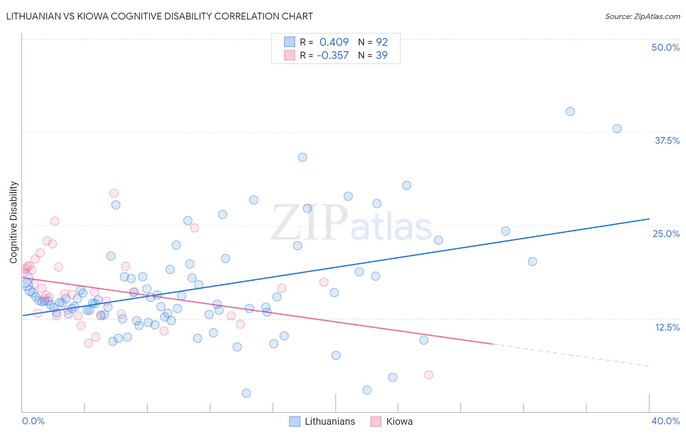 Lithuanian vs Kiowa Cognitive Disability