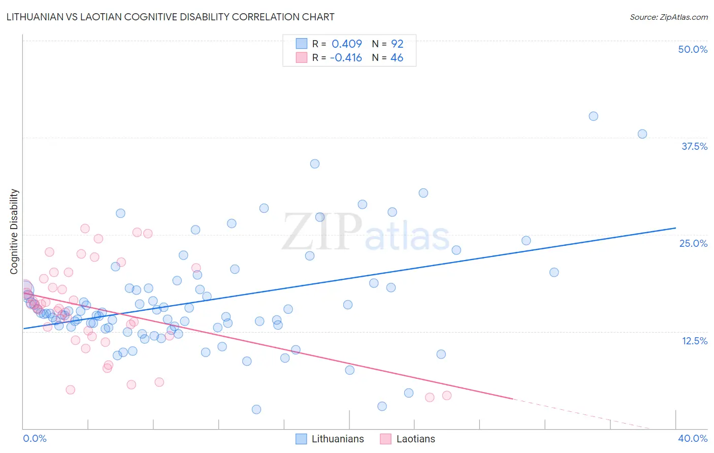 Lithuanian vs Laotian Cognitive Disability