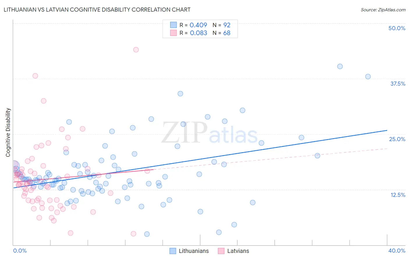 Lithuanian vs Latvian Cognitive Disability