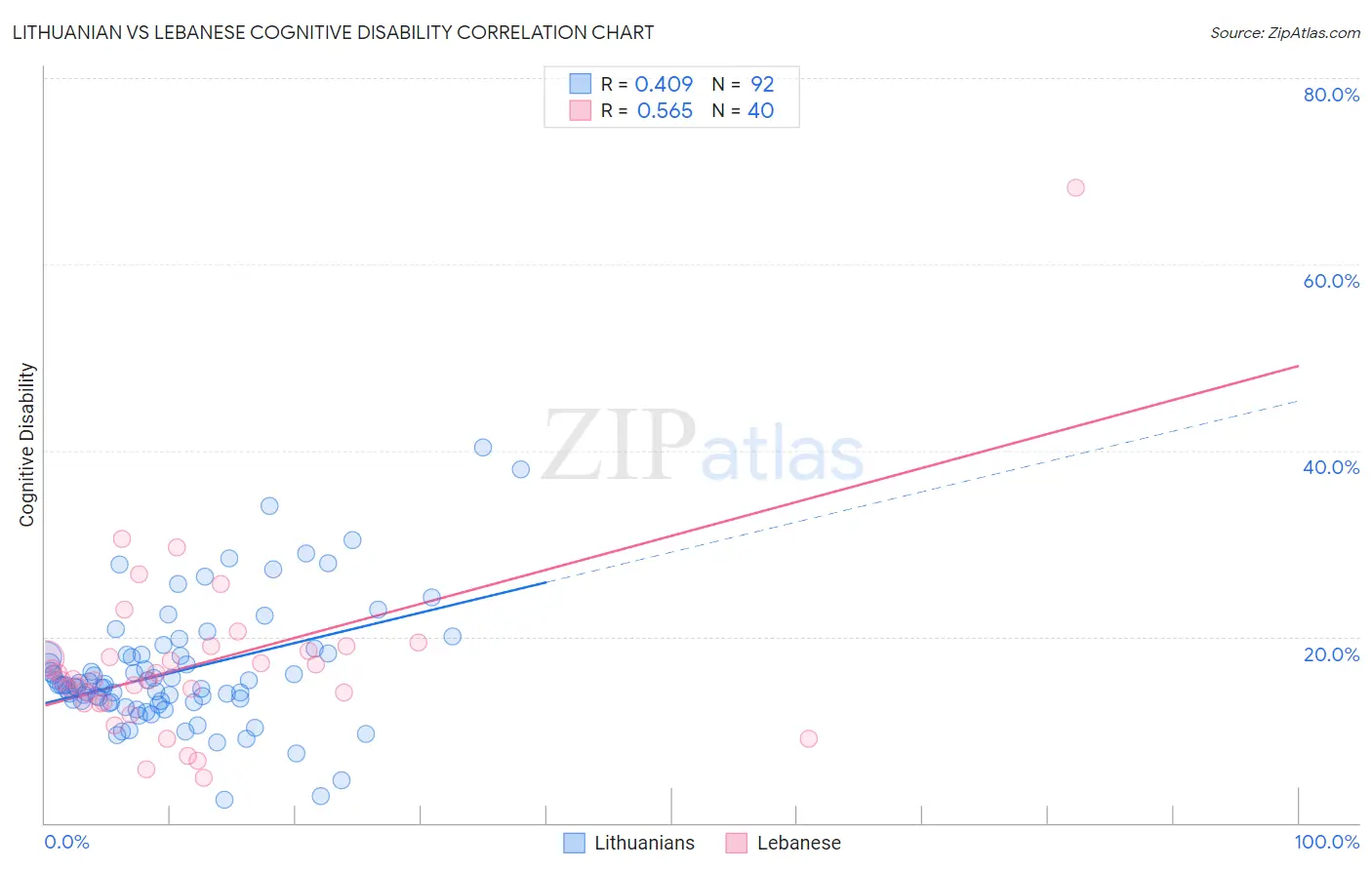 Lithuanian vs Lebanese Cognitive Disability