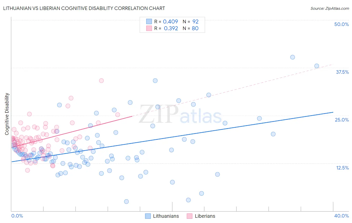 Lithuanian vs Liberian Cognitive Disability