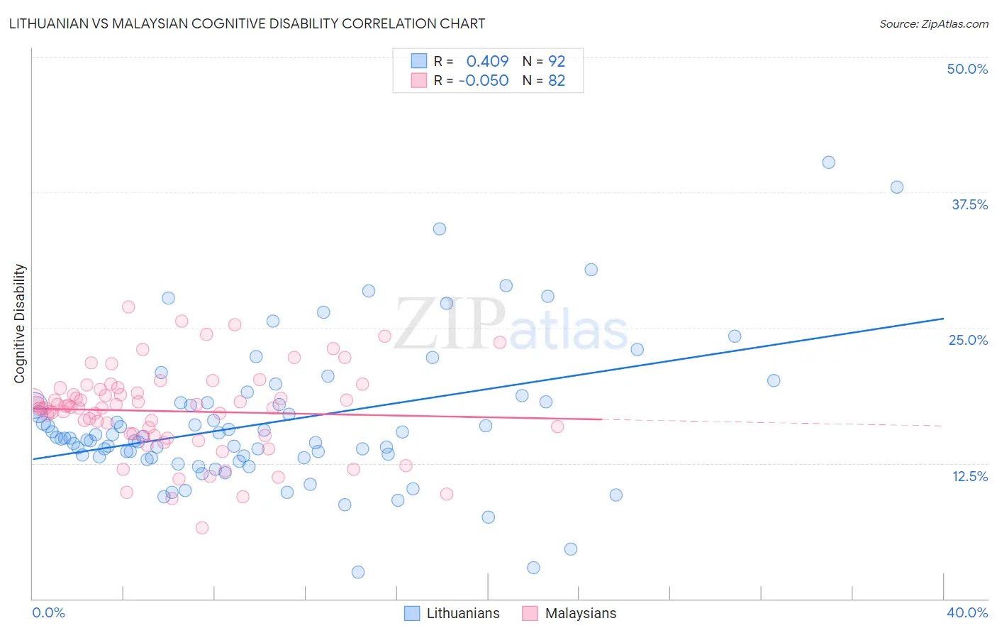 Lithuanian vs Malaysian Cognitive Disability