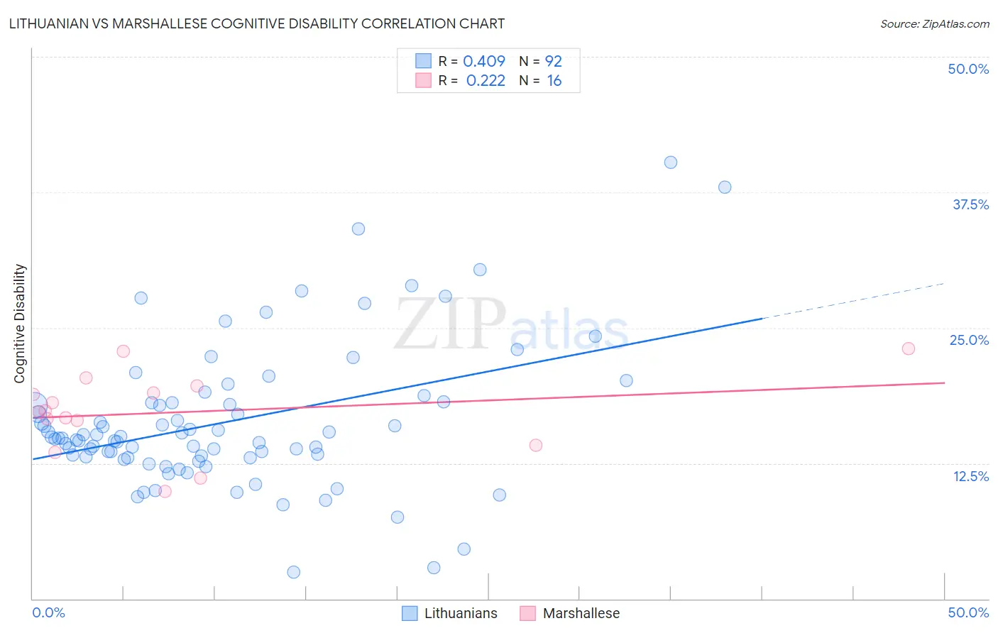 Lithuanian vs Marshallese Cognitive Disability
