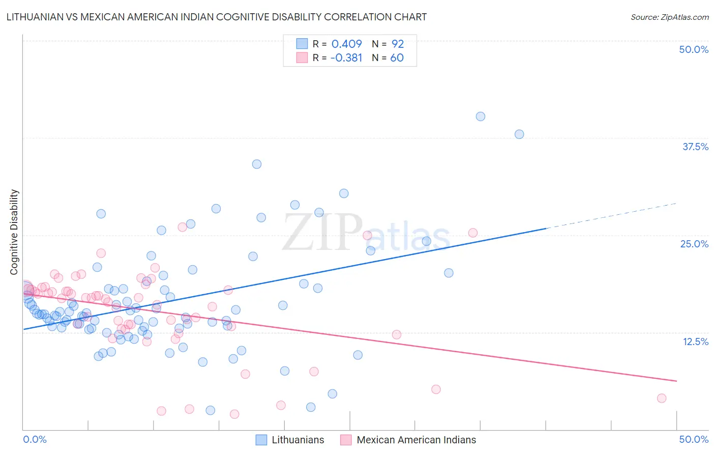 Lithuanian vs Mexican American Indian Cognitive Disability