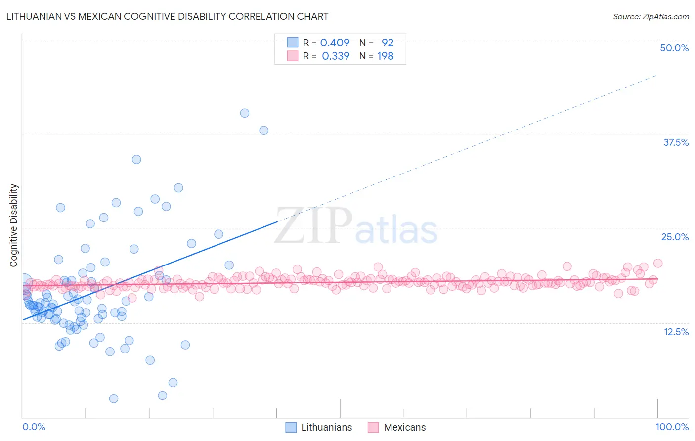 Lithuanian vs Mexican Cognitive Disability