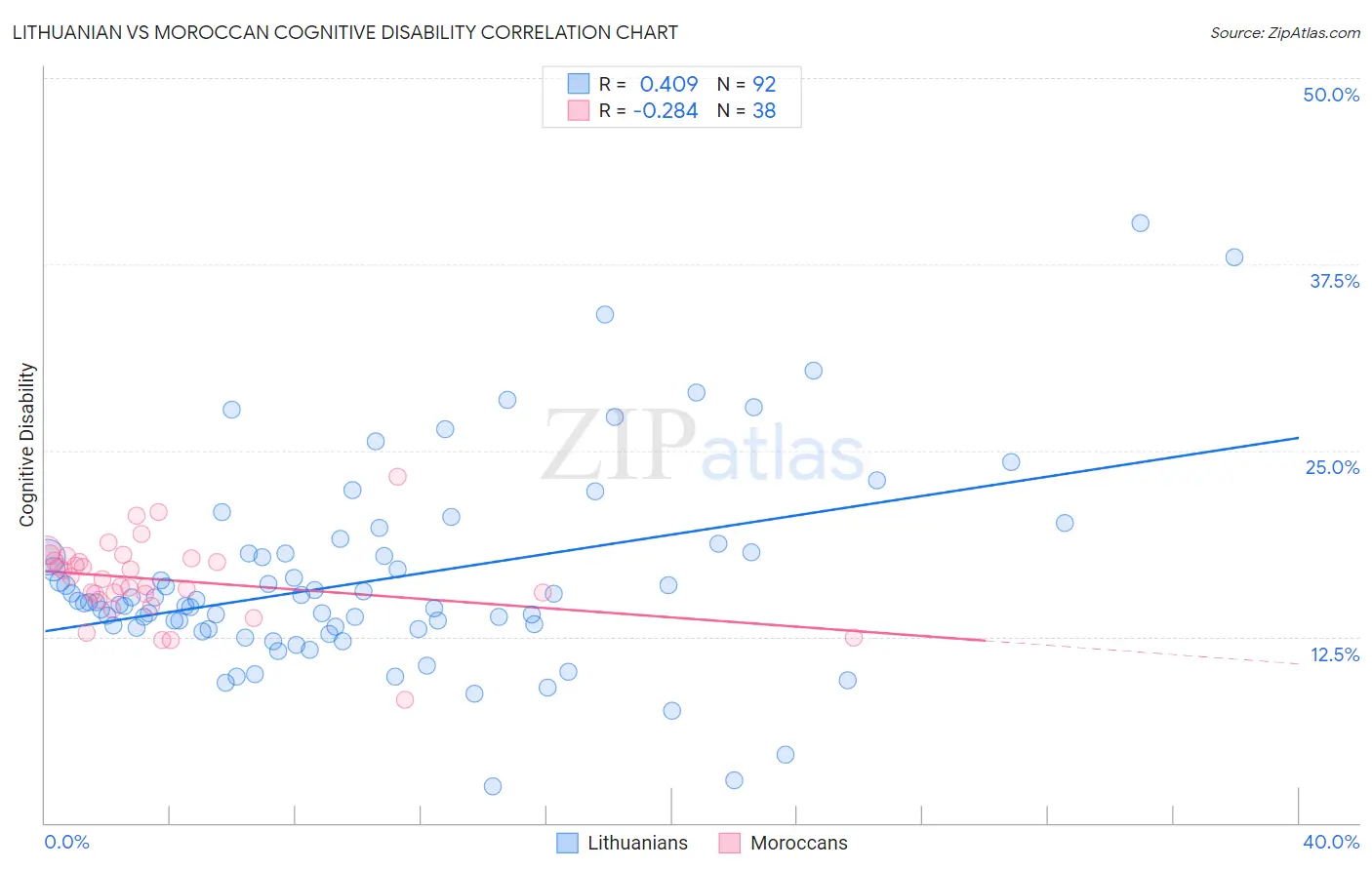 Lithuanian vs Moroccan Cognitive Disability