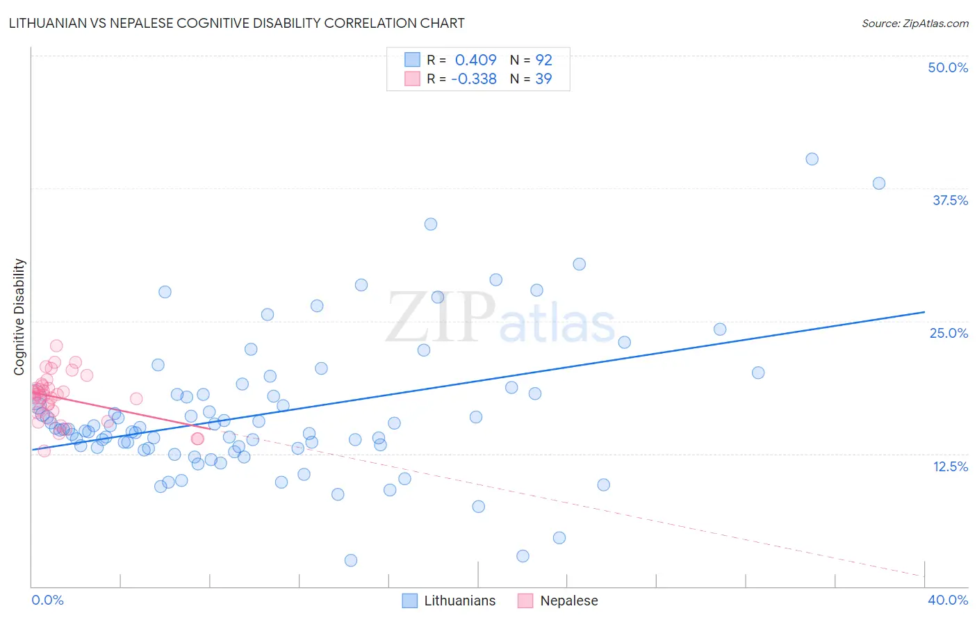 Lithuanian vs Nepalese Cognitive Disability