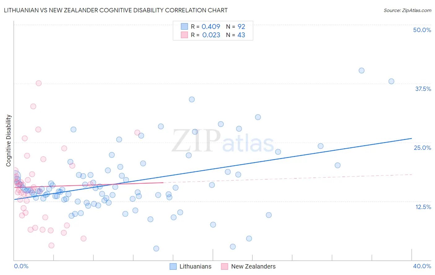 Lithuanian vs New Zealander Cognitive Disability